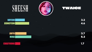 کاور AI ( هوش مصنوعی ) آهنگ sheesh از توایس