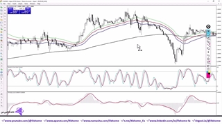 ‫آموزش استراتژی با EMA، استوکاستیک و مکدی - اسکالپ مولتی تایم فریم - ویدیو 267