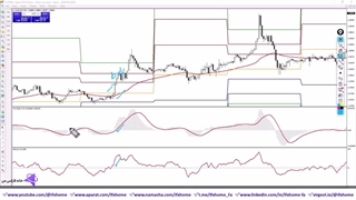 آموزش استراتژی معامله با پیوت پوینت، مکدی و EMA - ویدیو 268