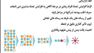 قیف بازاریابی نوین | استراتژی های بازاریابی درون گرا و برون