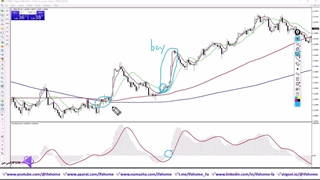 آموزش استراتژی مووینگ اوریج 200 و مکدی - ترید 4H - ویدیو 323