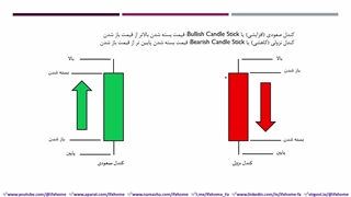 آموزش کندل شناسی صفر تا صد - candlestick چیست؟ - جلسه اول - ویدیو 335