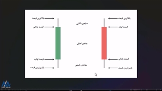 آموزش انواع کندل ها در متاتریدر – بررسی کندل تایم در متاتریدر | ویدئو شماره 586