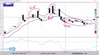 استراتژی پولبک در فارکس - [Pullback] با 3 اندیکاتور سودآور! «ST066»