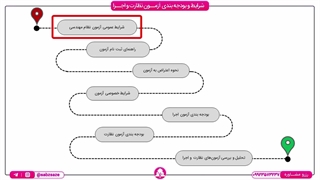 برای قبولی در آزمون نظارت و اجرا عمران از کجا شروع کنیم؟