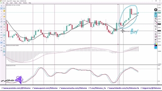 آموزش استراتژی 4 ساعته فارکس - 3 اندیکاتور سیگنال ده - ویدیو 367