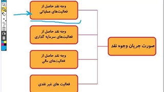قسمت 22 آموزش ساده بررسی سهام ، بررسی درآمد به کمک صورت جریان وجه نقد(بخش اول)