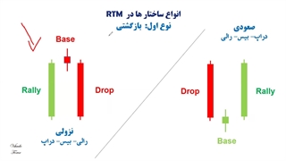 آموزش تحلیل تکنیکال ترید و معامله گری در RTM با وحید حاتمی - جلسه چهارم