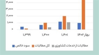 سازمان‌های دولتی ارومیه