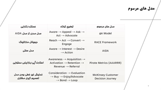 تحلیل چرخه عمر مشتری CLV