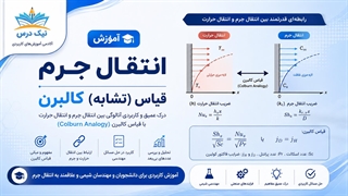 آموزش انتقال جرم | قیاس کالبرن